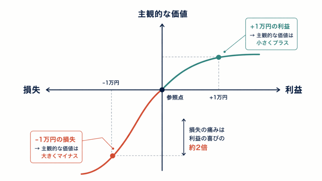 プロスペクト理論