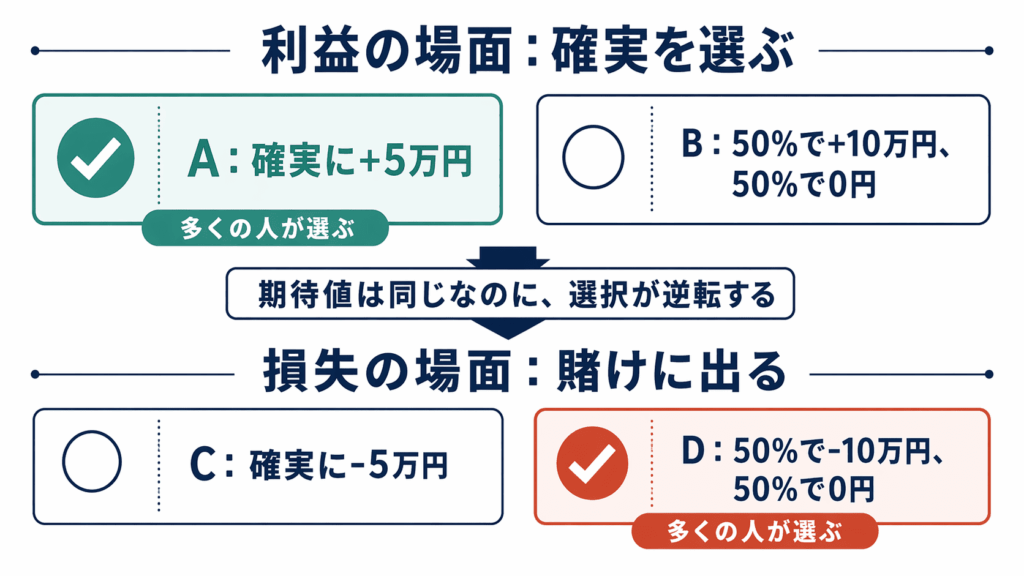 プロスペクト理論の核心