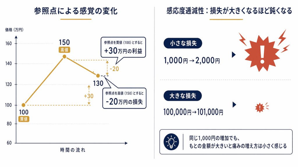 感応度逓減性