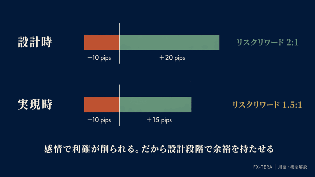 リスクリワードは「設計値」と「実現値」がずれる