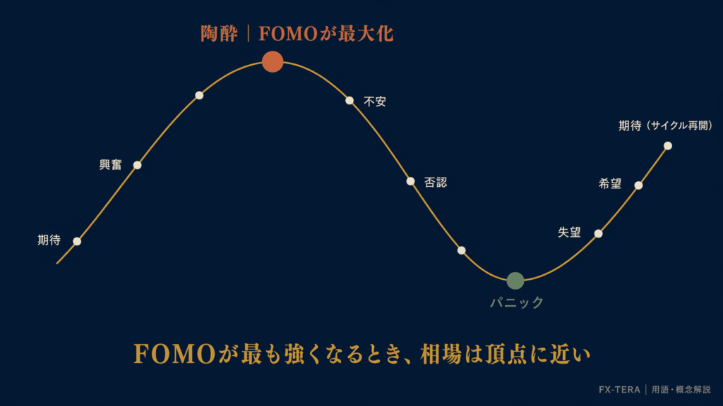 FOMOが強くなる時相場は頂点に近い