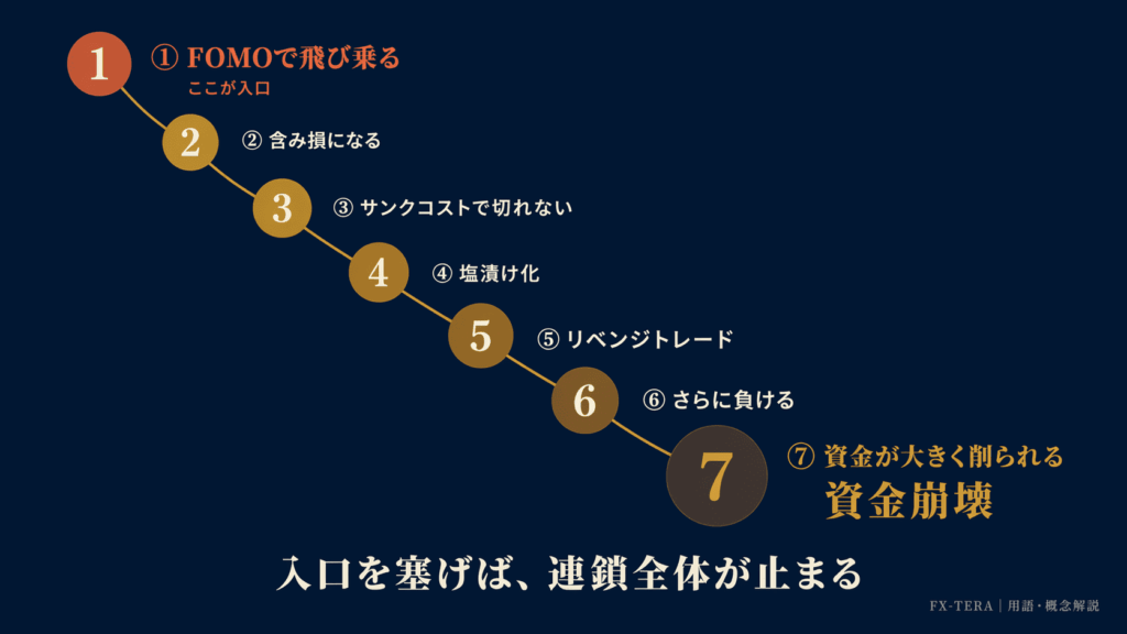 入り口を塞げば連鎖全体が止まる