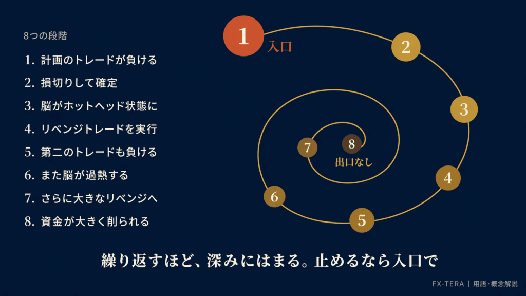 リベンジトレードが始める「負の螺旋」
