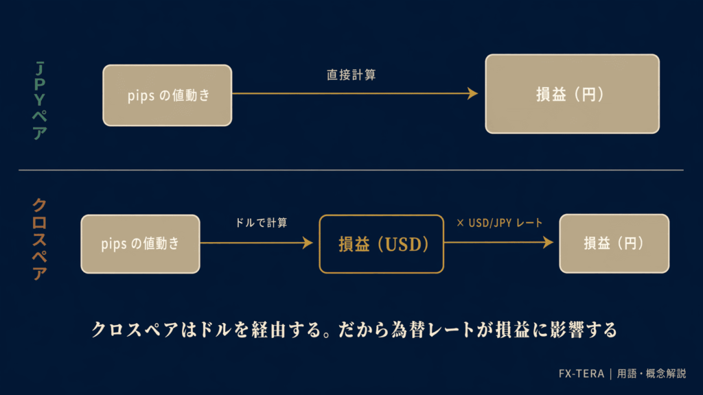 クロスペア（EUR/USDなど）の損益を円に換算するには