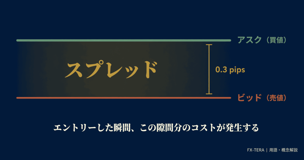 入った瞬間にマイナスになる理由