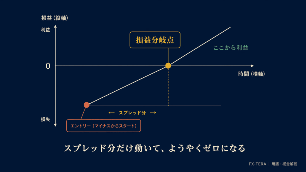 スプレッドと損益の関係：損益分岐点を意識する