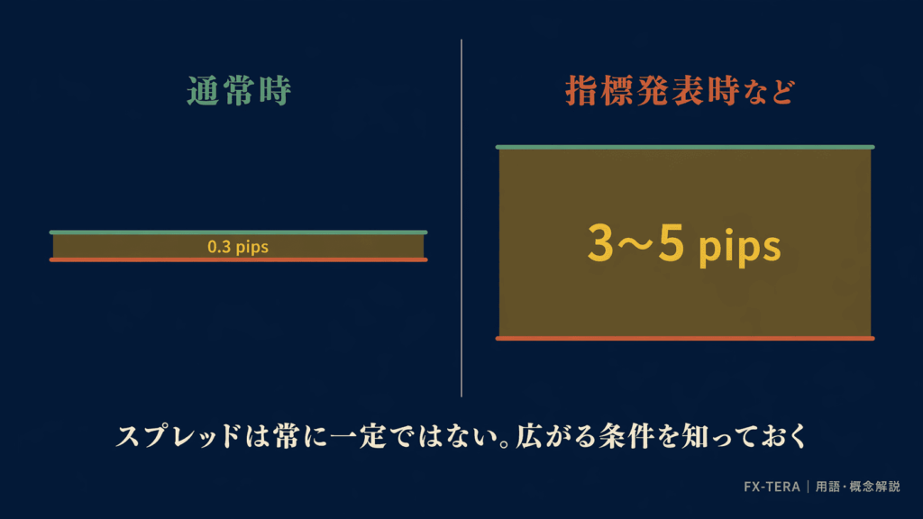 スプレッドは固定ではない