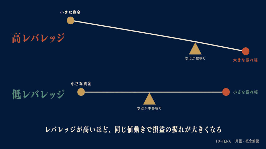 てこの原理——支点の位置で振れ幅が変わる