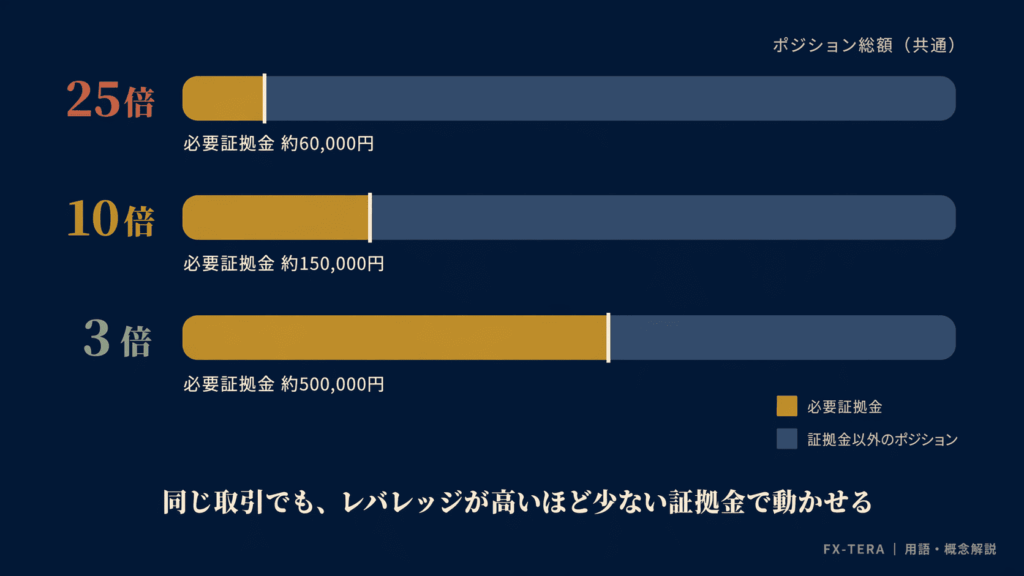 レバレッジ倍率と証拠金比率の関係