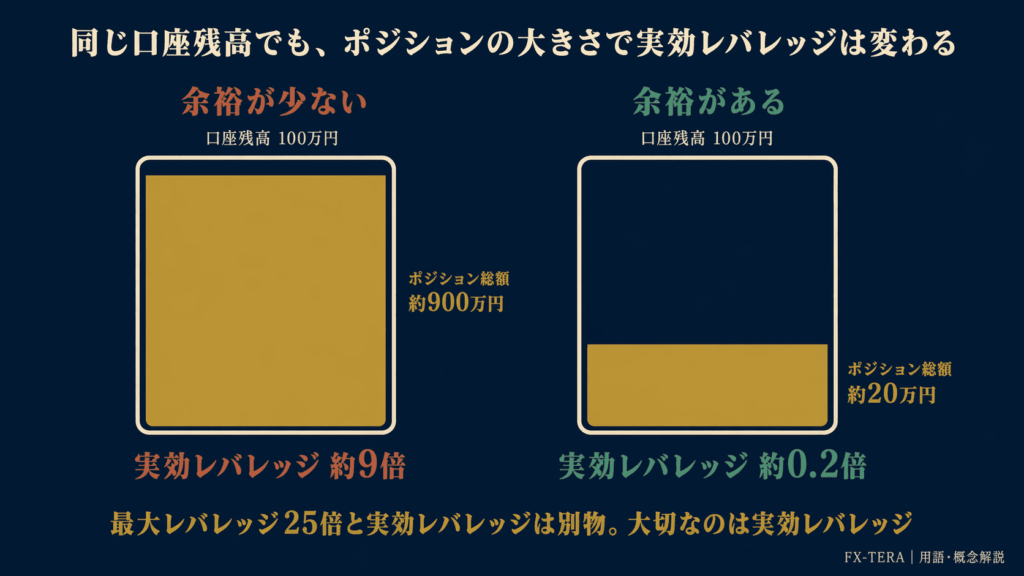 実効レバレッジ