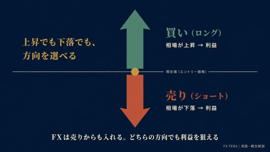 「ポジションを持つ」とはどういうことか