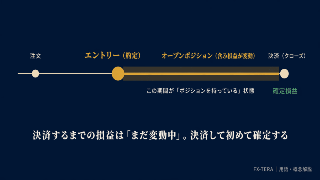 ポジションの「状態」を整理する