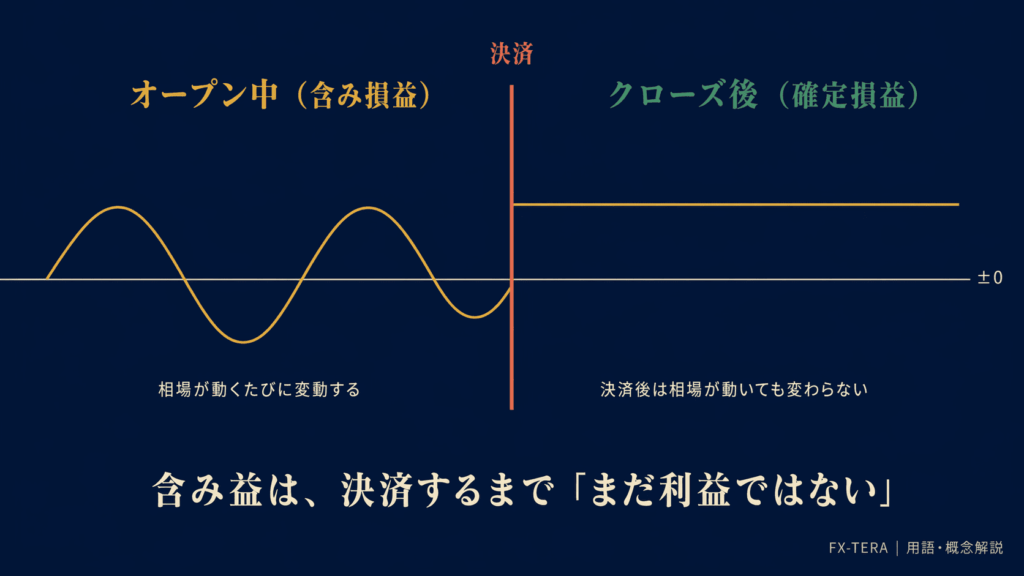 含み損益と確定損益の違い
