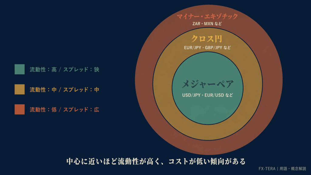 3分類と流動性の関係