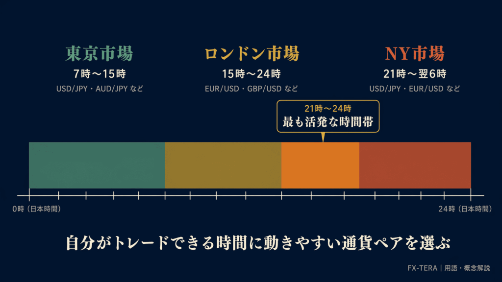 市場時間帯と通貨ペアの連動