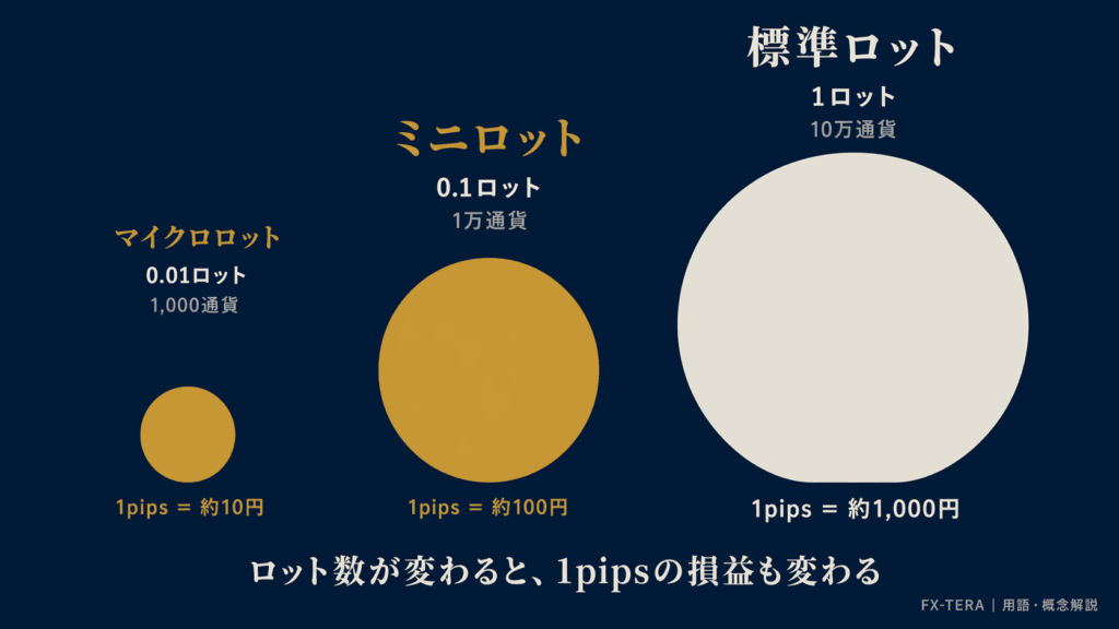 1ロットとはどのくらいの規模か