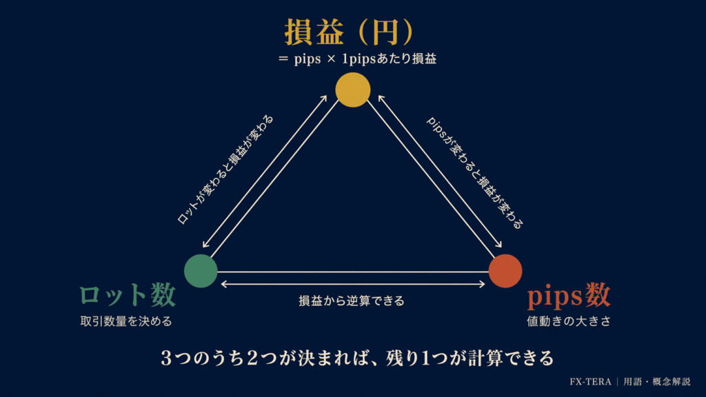 ロット・pips・損益の三角形