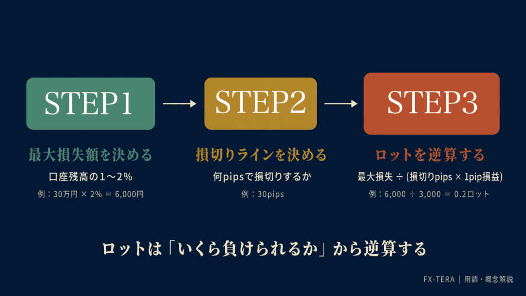 適切なロットサイズの決め方