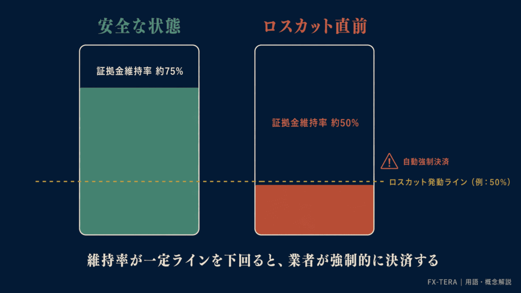 ロスカットラインという閾値