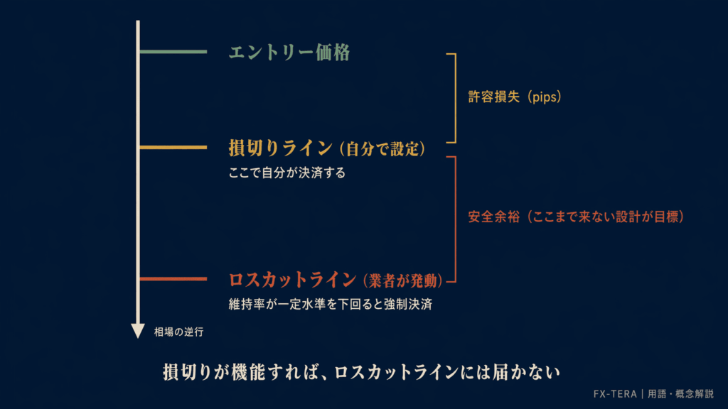 ロスカットラインまでの「距離」を計算する