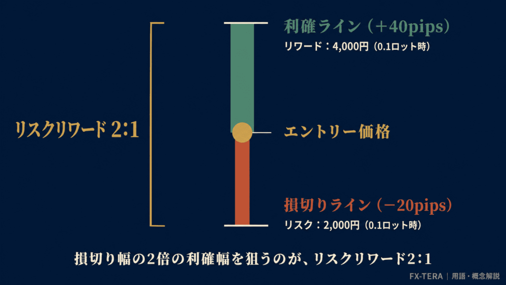 リスクリワード2:1とはどういうことか