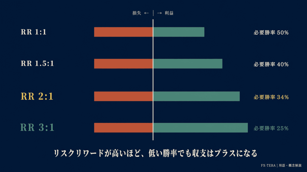 リスクリワードと勝率の関係