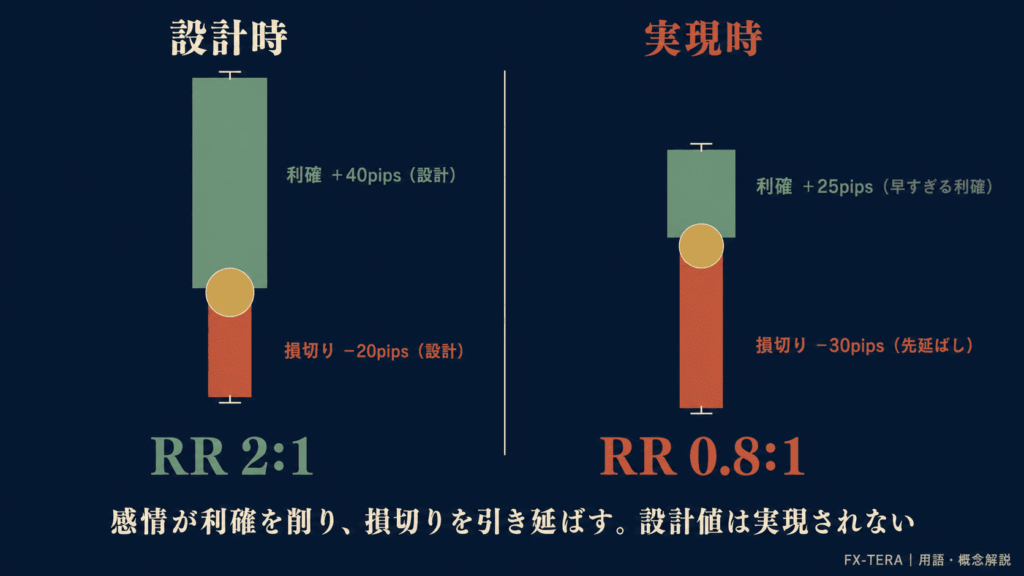 設計値と実現値のズレ