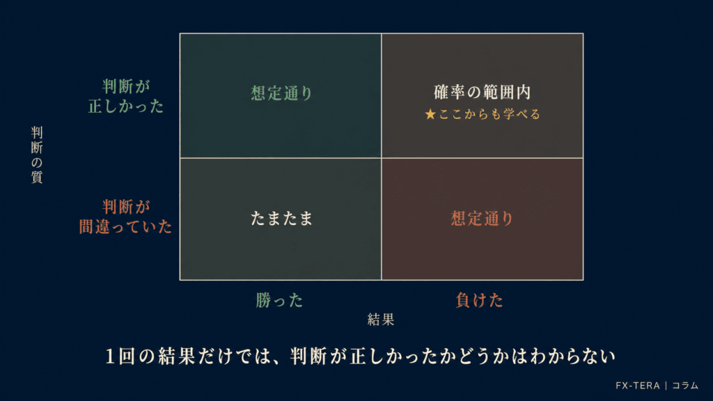 確率のノイズ——1回の結果から判断できない理由