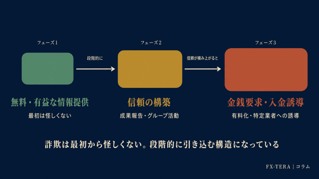 詐欺の典型的な段階構造
