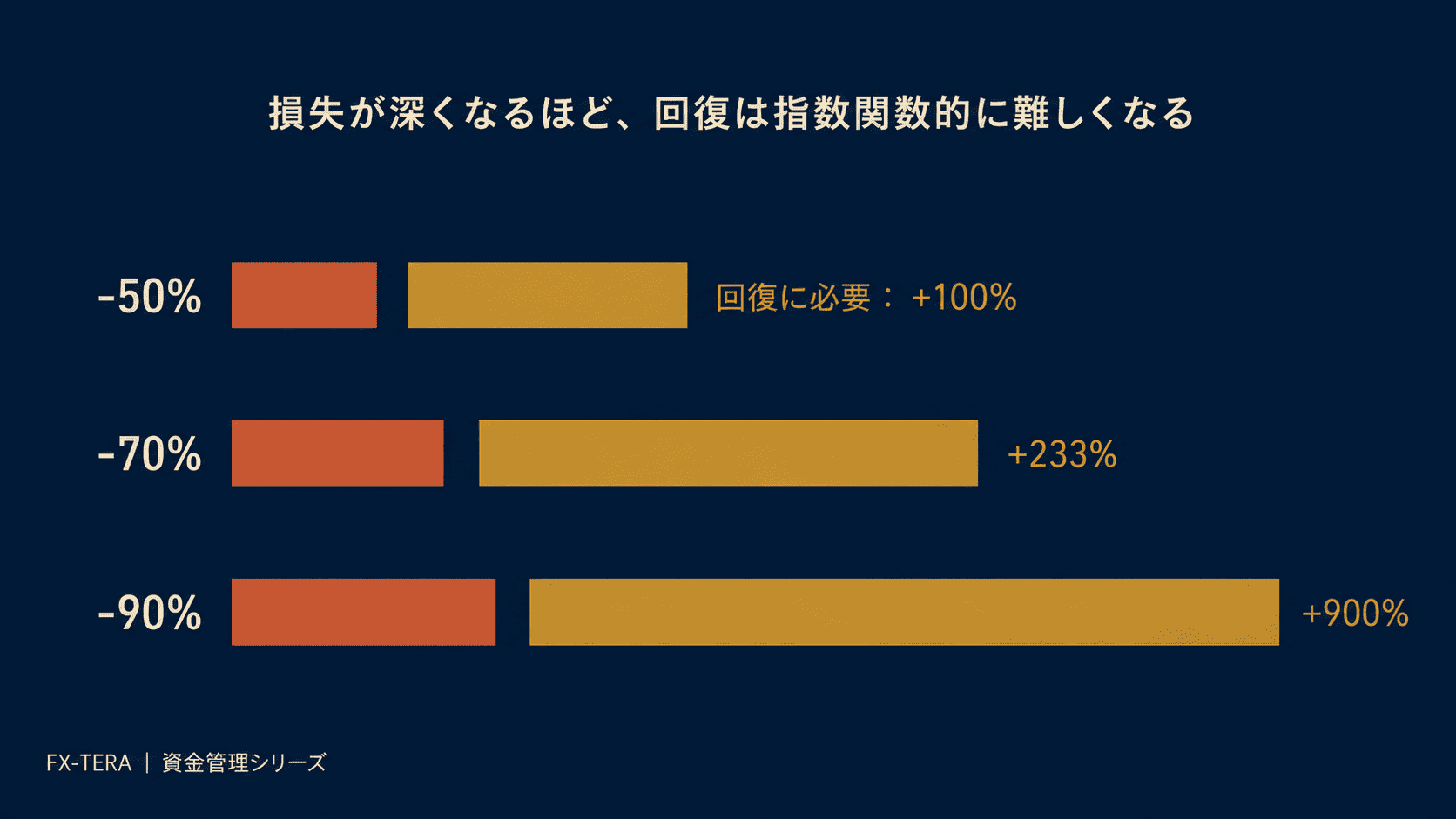なぜ損切りが「最重要」と言われるのか