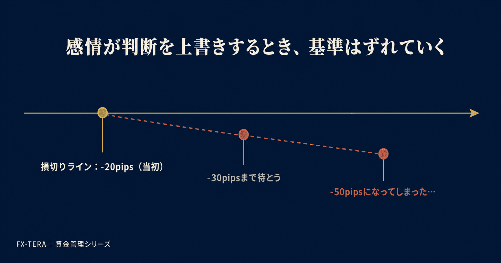 損切りできないときに起きていること