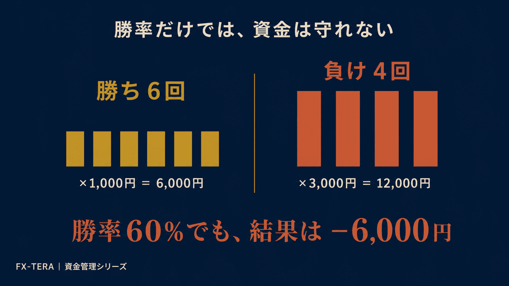 勝率6割でも資金が減るトレーダーがいる