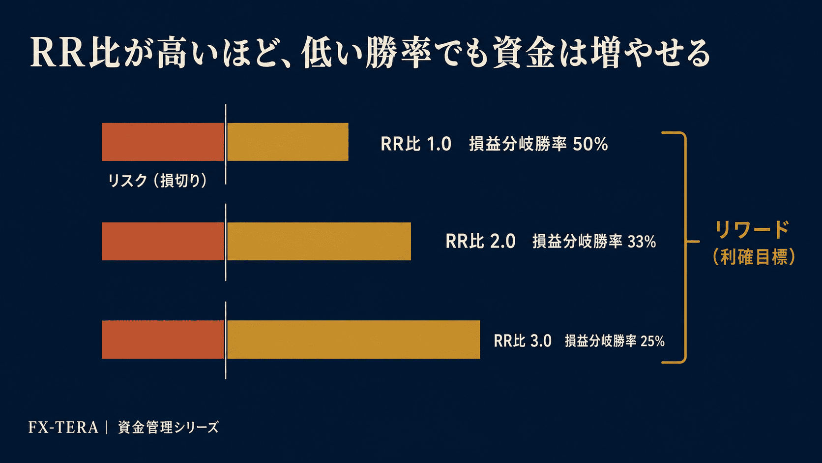 なぜRR比が重要なのか