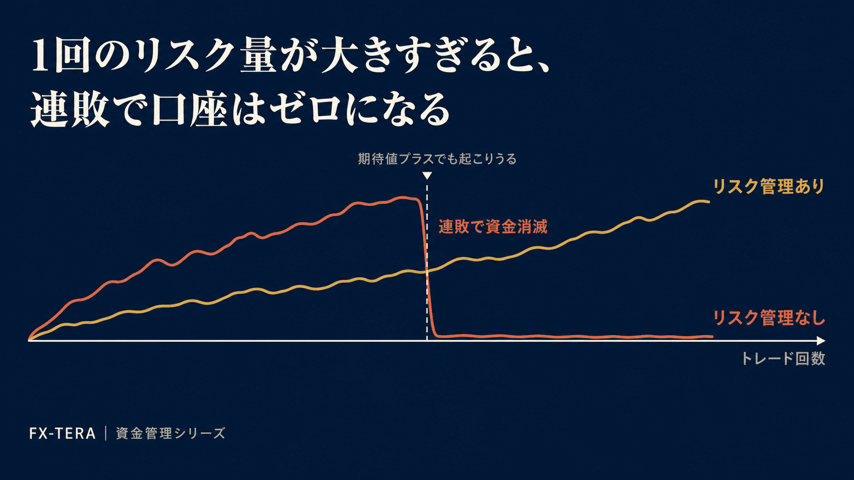 期待値がプラスでも破産する可能性がある