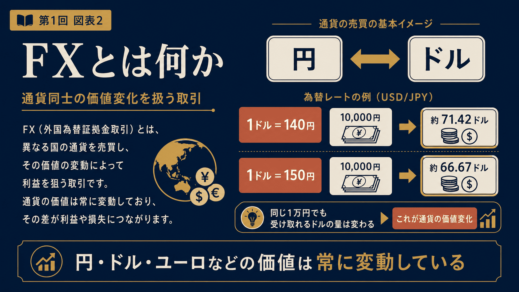 FXとは、通貨同士の価値の変化を扱うもの