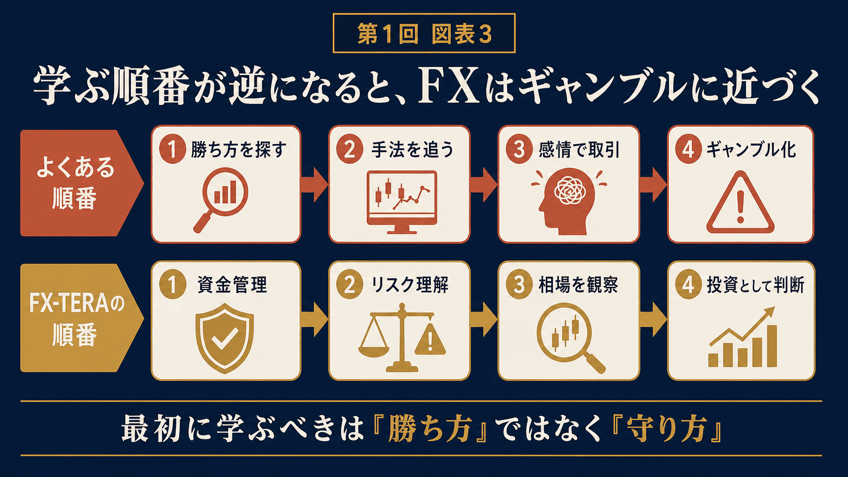 なぜFXはギャンブルのように見えるのか