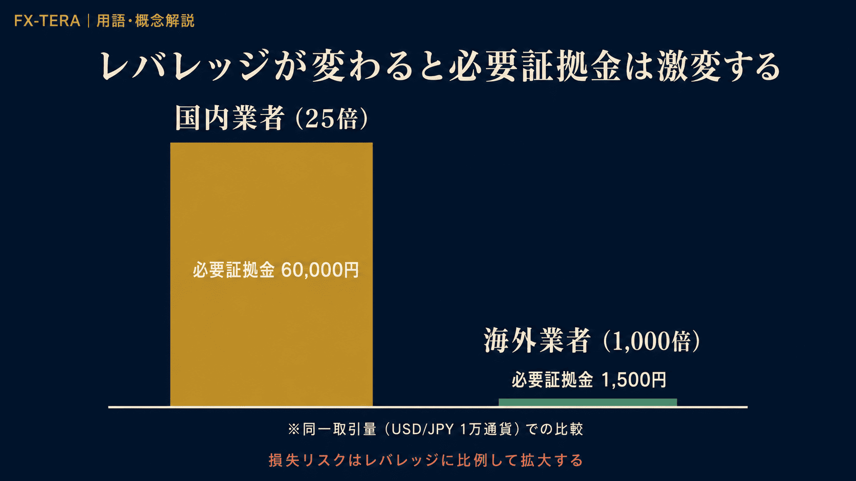 レバレッジが変わると必要証拠金は変わる