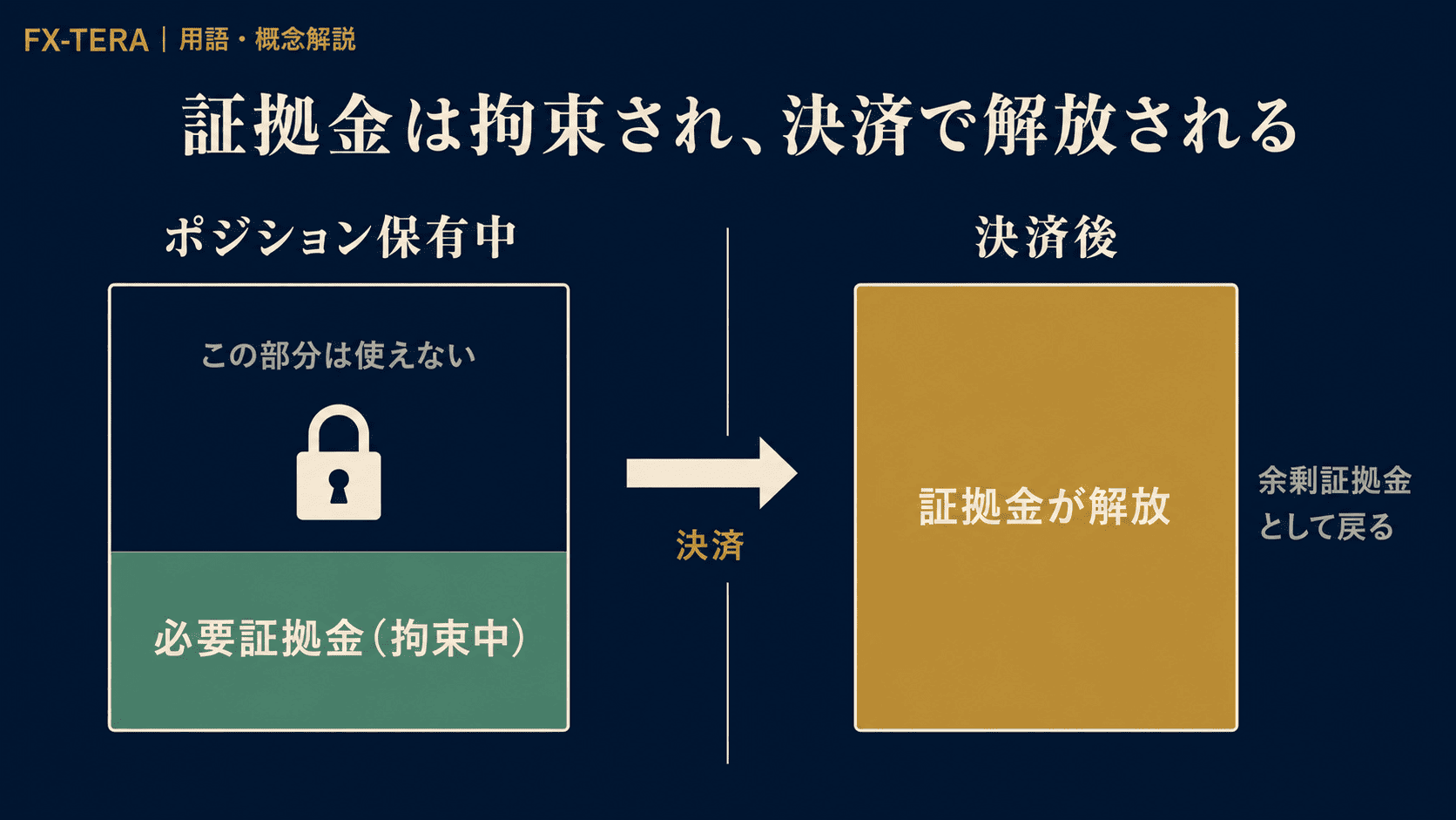 証拠金は拘束され、決済で解放される