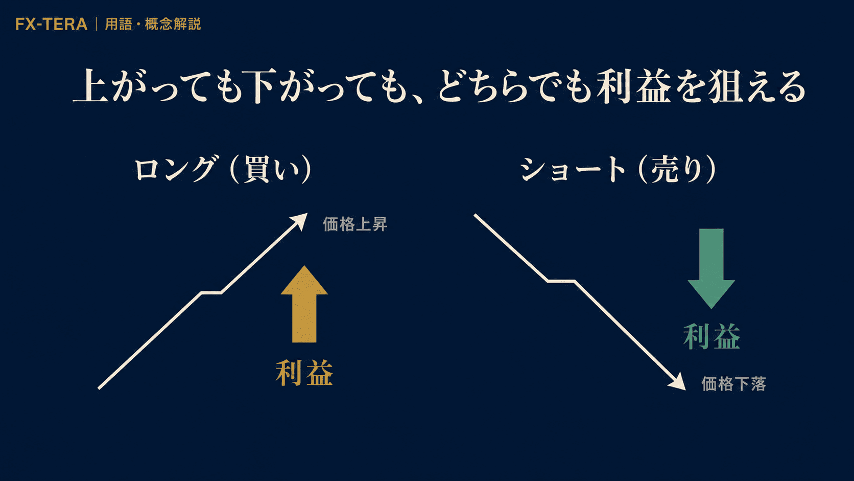 ロングとショートの基本