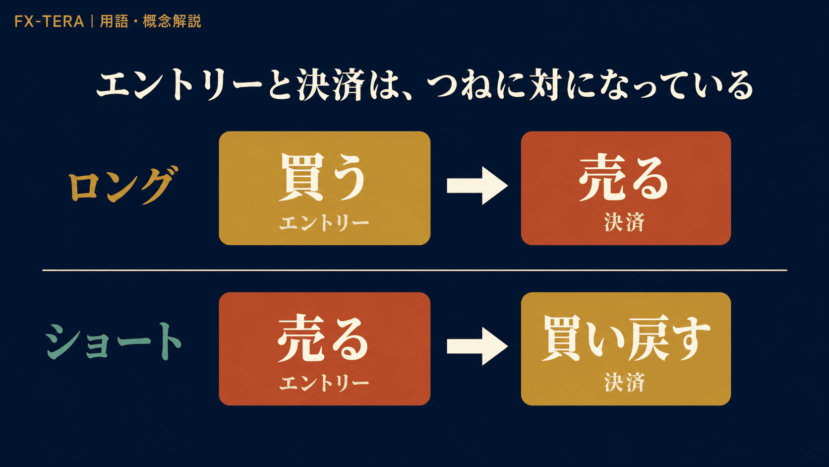 ポジションを「持つ」と「閉じる」の対称性