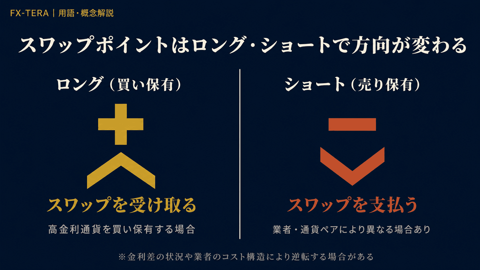 スワップポイントとロング・ショートの関係